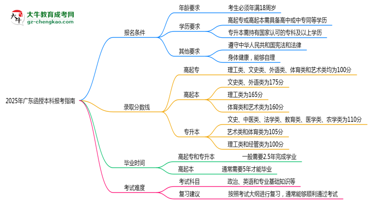 2025年廣東函授本科本科報(bào)考指南：學(xué)歷/年齡要求必看思維導(dǎo)圖