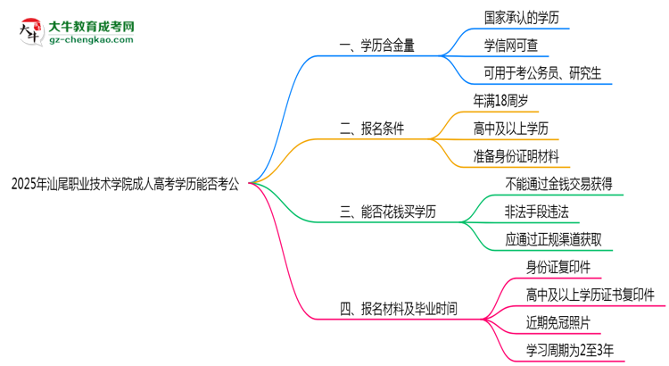 汕尾職業(yè)技術(shù)學(xué)院2025年成人高考學(xué)歷能考公嗎？思維導(dǎo)圖