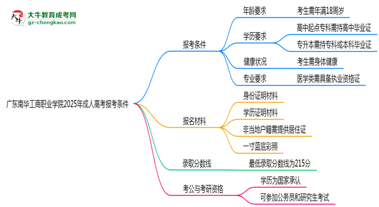 廣東南華工商職業(yè)學(xué)院2025年成人高考報(bào)考條件是什么思維導(dǎo)圖