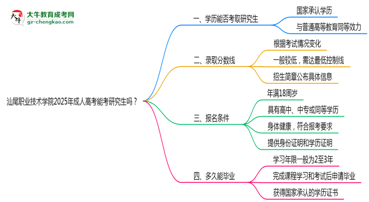 汕尾職業(yè)技術(shù)學(xué)院2025年成人高考能考研究生嗎？思維導(dǎo)圖