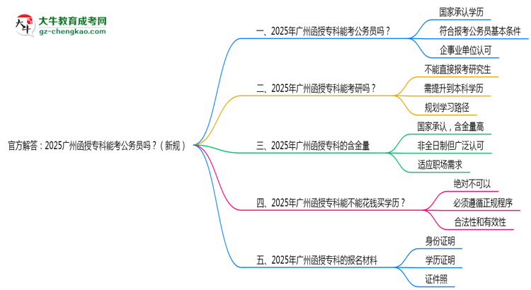 官方解答：2025廣州函授?？颇芸脊珓?wù)員嗎？（新規(guī)）思維導(dǎo)圖