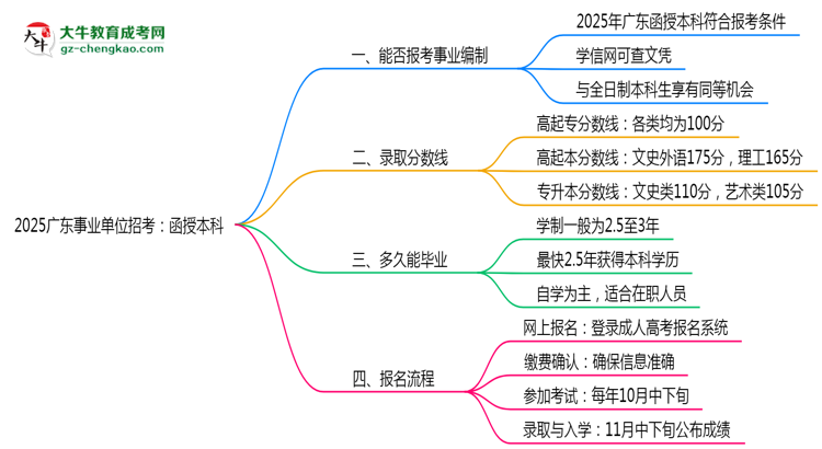 2025廣東事業(yè)單位招考：函授本科是否符合報(bào)考條件思維導(dǎo)圖