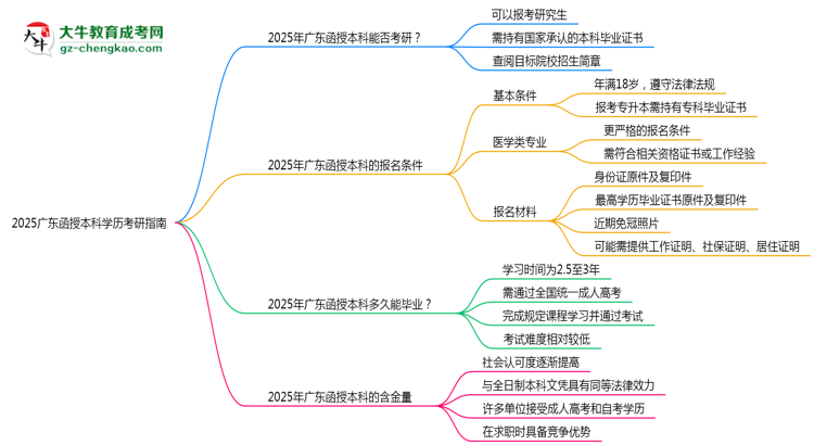 2025廣東函授本科學(xué)歷考研指南：報(bào)考條件思維導(dǎo)圖