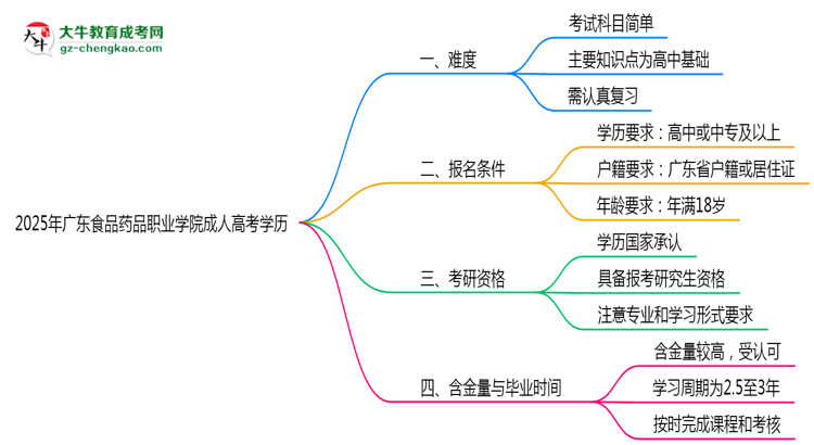 2025年廣東食品藥品職業(yè)學(xué)院成人高考學(xué)歷花錢(qián)能買(mǎi)到嗎？思維導(dǎo)圖