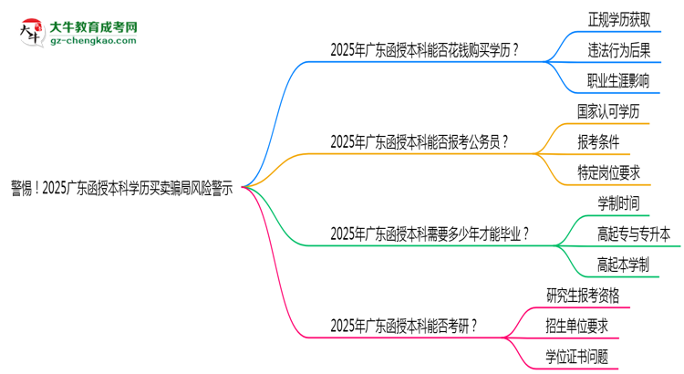 警惕！2025廣東函授本科學(xué)歷買賣騙局風(fēng)險警示思維導(dǎo)圖