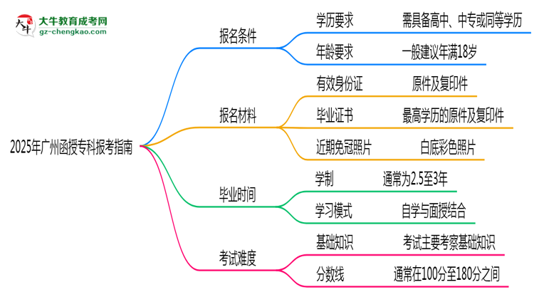 2025年廣州函授?？票究茍罂贾改希簩W(xué)歷/年齡要求必看思維導(dǎo)圖