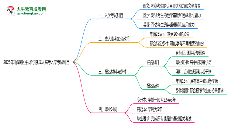 2025年汕尾職業(yè)技術(shù)學(xué)院成人高考入學(xué)考試科目有哪些？思維導(dǎo)圖