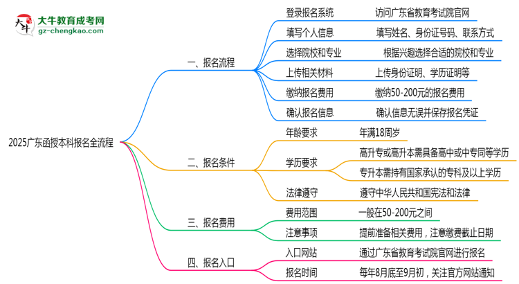 3分鐘讀懂：2025廣東函授本科本科報名全流程思維導圖