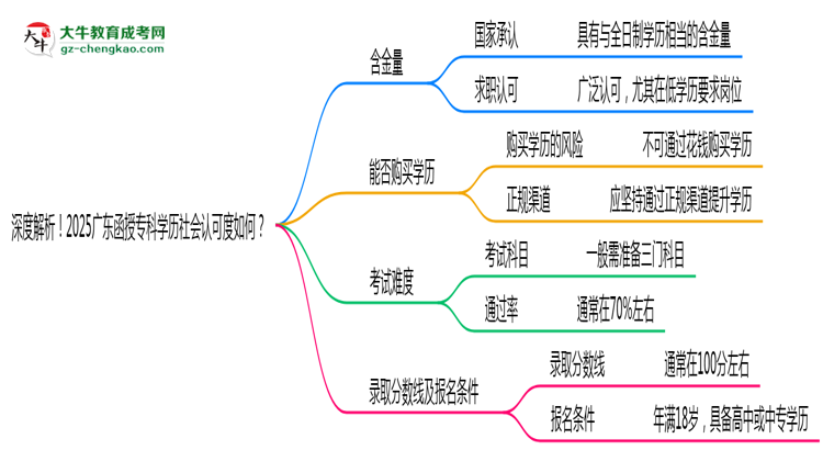 深度解析！2025廣東函授專科學(xué)歷社會(huì)認(rèn)可度如何？思維導(dǎo)圖