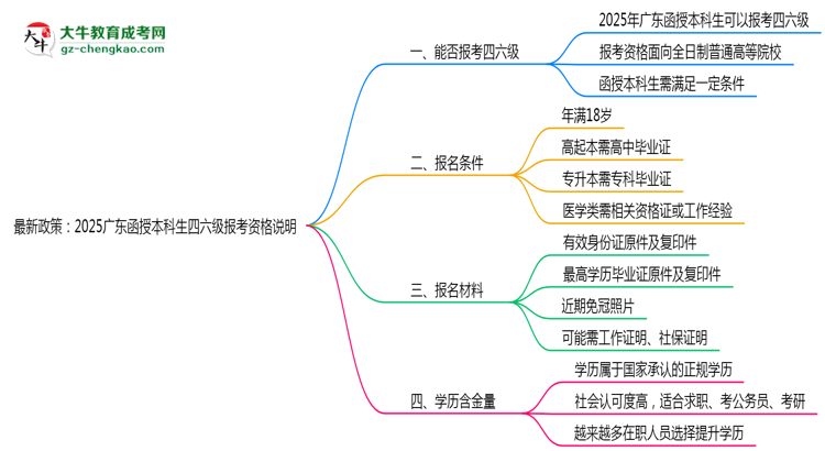 最新政策：2025廣東函授本科生四六級(jí)報(bào)考資格說明思維導(dǎo)圖