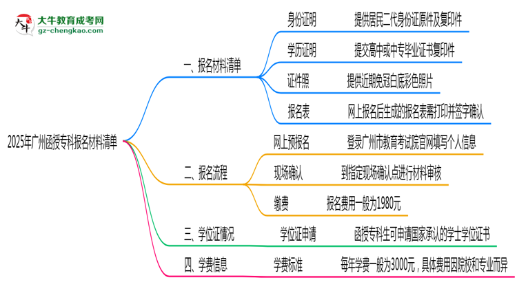 2025廣州函授?？茍?bào)名材料清單：這些證明缺一不可！思維導(dǎo)圖