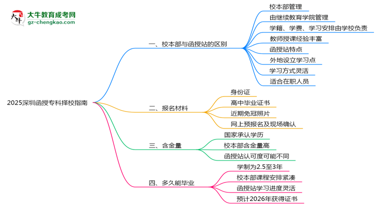 2025深圳函授專科擇校指南：校本部vs函授站對比分析思維導圖