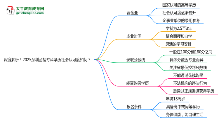 深度解析！2025深圳函授?？茖W(xué)歷社會(huì)認(rèn)可度如何？思維導(dǎo)圖