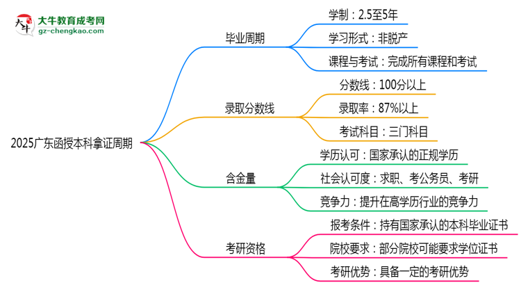 2025廣東函授本科拿證周期：最快多久畢業(yè)？（新政）思維導(dǎo)圖