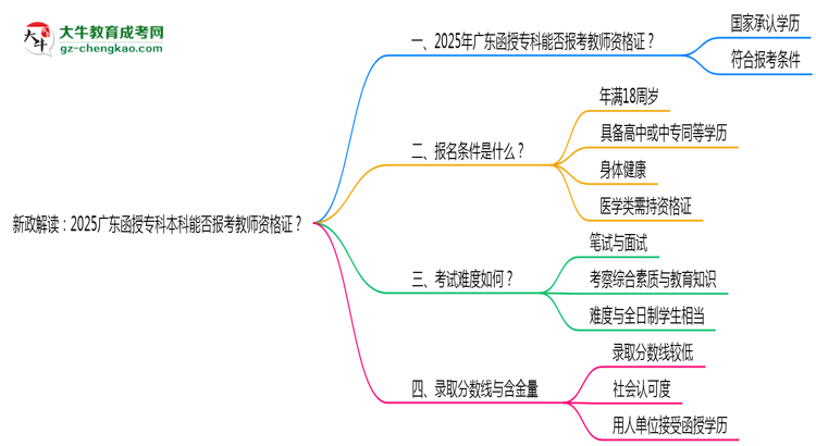 新政解讀：2025廣東函授?？票究颇芊駡?bào)考教師資格證？思維導(dǎo)圖