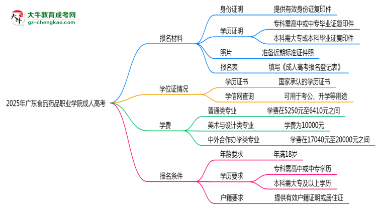 廣東食品藥品職業(yè)學(xué)院成人高考需多久完成并拿證？（2025年新）思維導(dǎo)圖