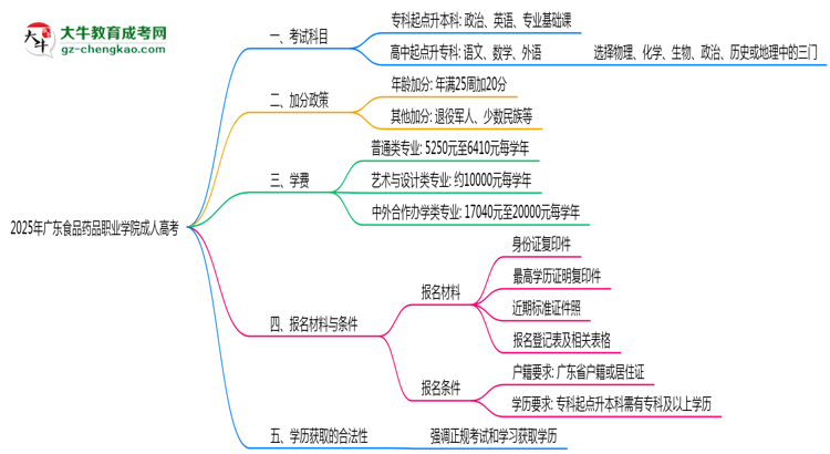 2025年廣東食品藥品職業(yè)學院成人高考入學考試科目有哪些？思維導圖