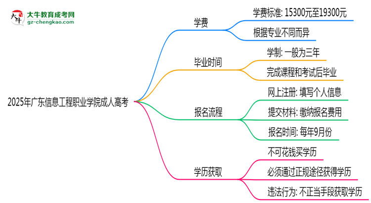 廣東信息工程職業(yè)學院2025年成人高考校本部和函授站哪個更好？思維導圖