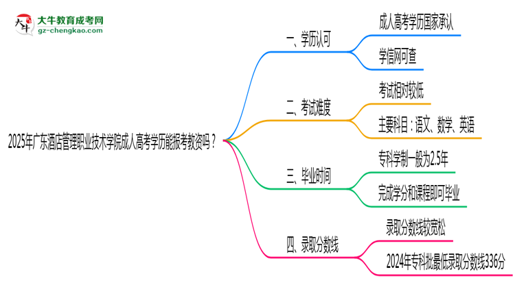 2025年廣東酒店管理職業(yè)技術(shù)學(xué)院成人高考學(xué)歷能報(bào)考教資嗎？思維導(dǎo)圖