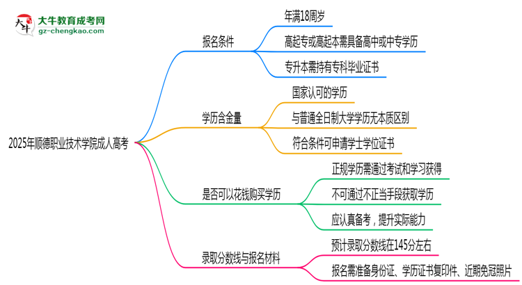2025年順德職業(yè)技術學院成人高考能拿學位證嗎？思維導圖