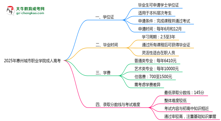 2025年惠州城市職業(yè)學(xué)院成人高考是全日制學(xué)歷嗎？思維導(dǎo)圖