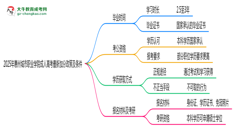 2025年惠州城市職業(yè)學(xué)院成人高考最新加分政策及條件思維導(dǎo)圖