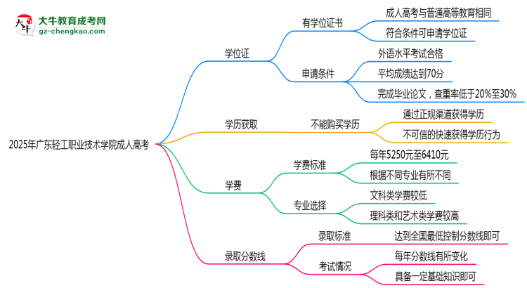 2025年廣東輕工職業(yè)技術(shù)學(xué)院成人高考是全日制學(xué)歷嗎？思維導(dǎo)圖