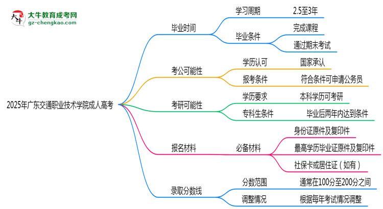 2025年廣東交通職業(yè)技術學院成人高考最新加分政策及條件思維導圖