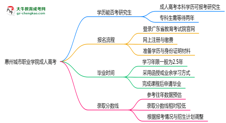 惠州城市職業(yè)學院2025年成人高考能考研究生嗎？思維導圖