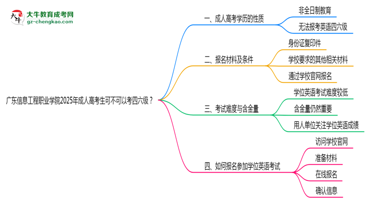 廣東信息工程職業(yè)學(xué)院2025年成人高考生可不可以考四六級(jí)？思維導(dǎo)圖