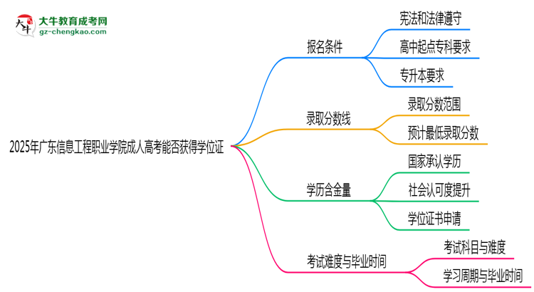 2025年廣東信息工程職業(yè)學(xué)院成人高考能拿學(xué)位證嗎？思維導(dǎo)圖