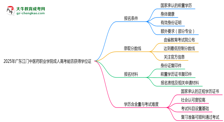 2025年廣東江門中醫(yī)藥職業(yè)學(xué)院成人高考能拿學(xué)位證嗎？思維導(dǎo)圖