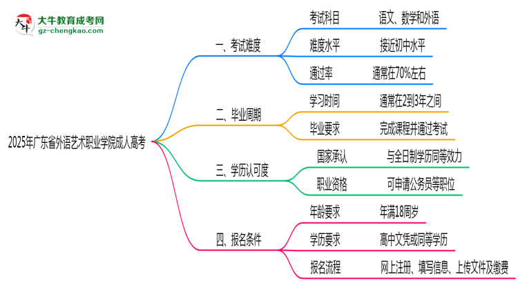 2025年廣東省外語(yǔ)藝術(shù)職業(yè)學(xué)院成人高考學(xué)歷花錢能買到嗎？思維導(dǎo)圖