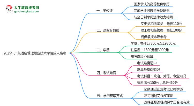 2025年廣東酒店管理職業(yè)技術(shù)學(xué)院成人高考是全日制學(xué)歷嗎？思維導(dǎo)圖