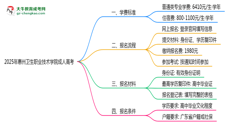 2025年惠州衛(wèi)生職業(yè)技術(shù)學(xué)院成人高考最新學(xué)費(fèi)標(biāo)準(zhǔn)多少思維導(dǎo)圖