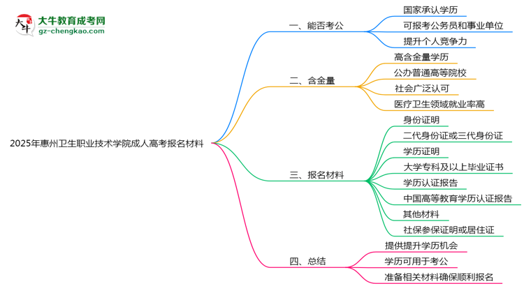 2025年惠州衛(wèi)生職業(yè)技術(shù)學(xué)院成人高考報名材料需要什么？思維導(dǎo)圖