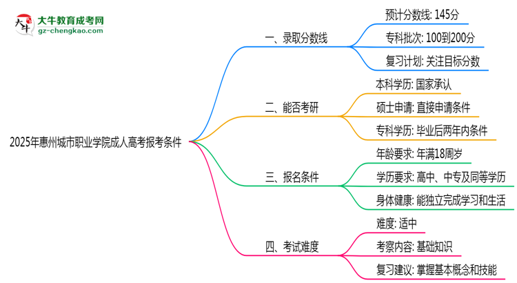 惠州城市職業(yè)學院2025年成人高考報考條件是什么思維導圖