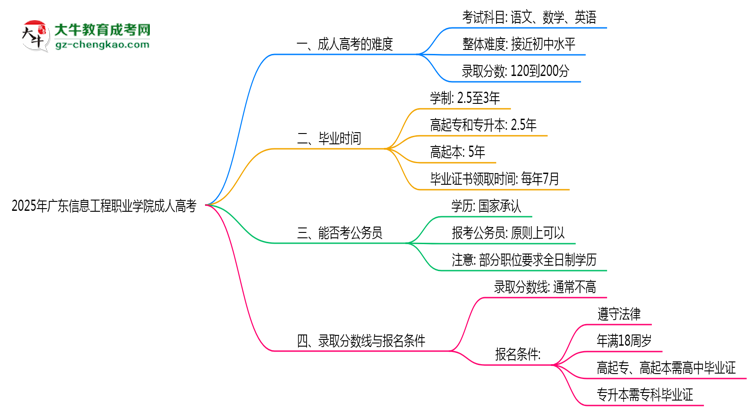 2025年廣東信息工程職業(yè)學(xué)院成人高考學(xué)歷花錢能買到嗎？思維導(dǎo)圖