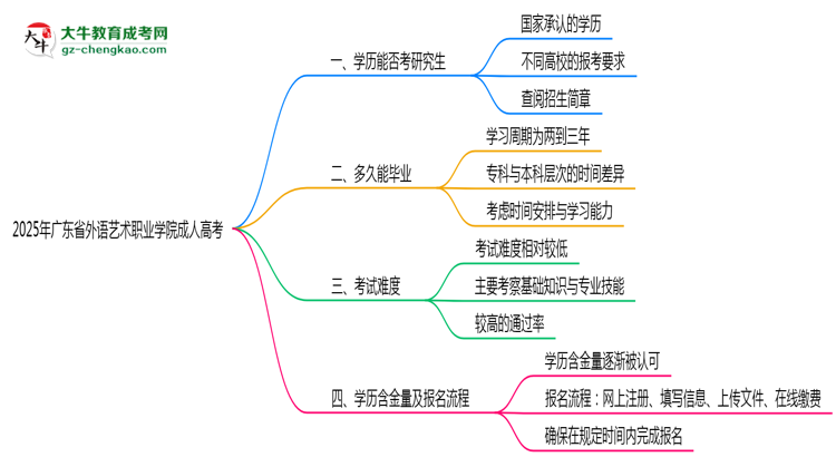 廣東省外語(yǔ)藝術(shù)職業(yè)學(xué)院2025年成人高考能考研究生嗎？思維導(dǎo)圖