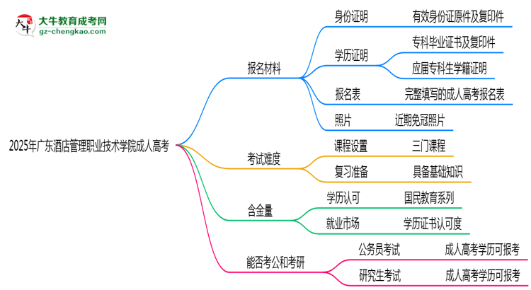 2025年廣東酒店管理職業(yè)技術學院成人高考報名材料需要什么？思維導圖