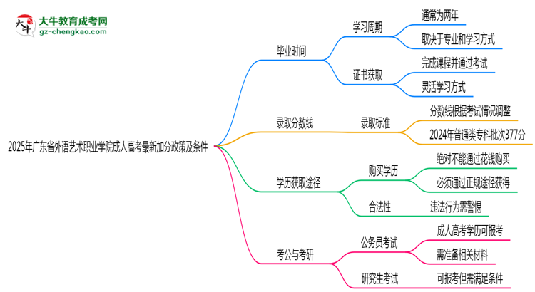 2025年廣東省外語藝術(shù)職業(yè)學(xué)院成人高考最新加分政策及條件思維導(dǎo)圖