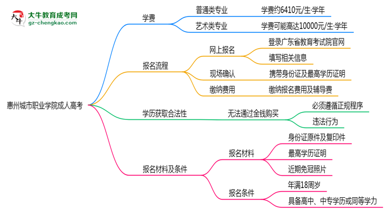 惠州城市職業(yè)學院2025年成人高考校本部和函授站哪個更好？思維導圖