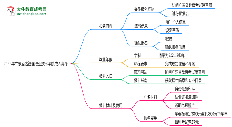 2025年廣東酒店管理職業(yè)技術(shù)學(xué)院成人高考最新學(xué)費標(biāo)準(zhǔn)多少思維導(dǎo)圖