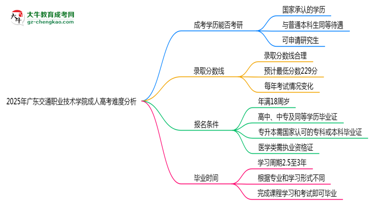 2025年廣東交通職業(yè)技術(shù)學(xué)院成人高考難不難？思維導(dǎo)圖