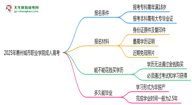 2025年惠州城市職業(yè)學(xué)院成人高考能拿學(xué)位證嗎？思維導(dǎo)圖