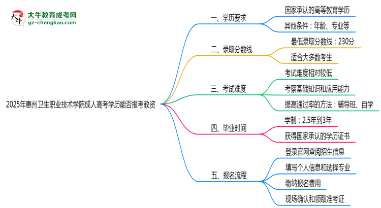 2025年惠州衛(wèi)生職業(yè)技術(shù)學(xué)院成人高考學(xué)歷能報(bào)考教資嗎？思維導(dǎo)圖