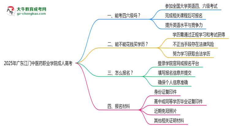 2025年廣東江門中醫(yī)藥職業(yè)學院成人高考要考學位英語嗎？思維導圖