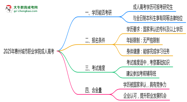 2025年惠州城市職業(yè)學(xué)院成人高考難不難？思維導(dǎo)圖