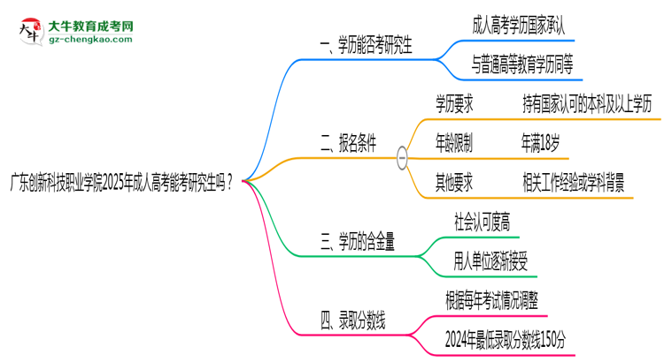 廣東創(chuàng)新科技職業(yè)學院2025年成人高考能考研究生嗎？思維導圖