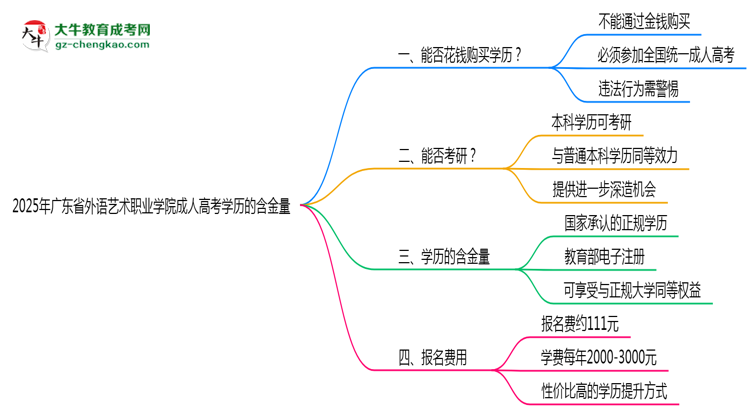 2025年廣東省外語藝術(shù)職業(yè)學院成人高考學歷的含金量怎么樣？思維導圖